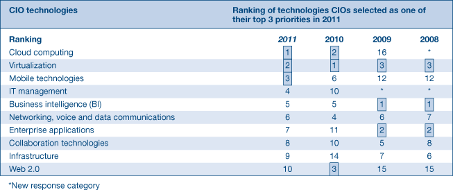 Gartner CIO Top 10 Technologies 2011 CIO plans indicate that adoption of cloud infrastructures and SaaS is proceeding faster than anticipated.
