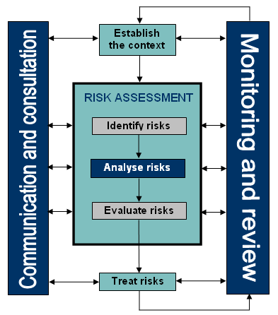 Appendix 4 Two ongoing themes are constant throughout the risk management process, these are: Communication and consultation Effective communication and consultation are essential to ensure that