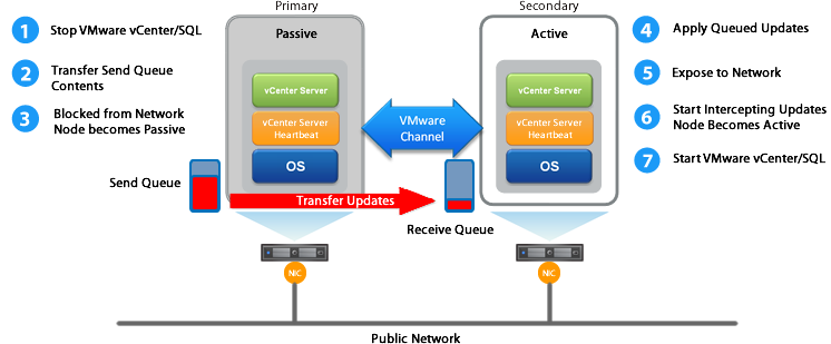 Installation and Upgrade on Windows Server 2008/2012 When the Secondary Server is Physical vcenter Server Heartbeat Failover Processes vcenter Server Heartbeat provides for failover from one node to
