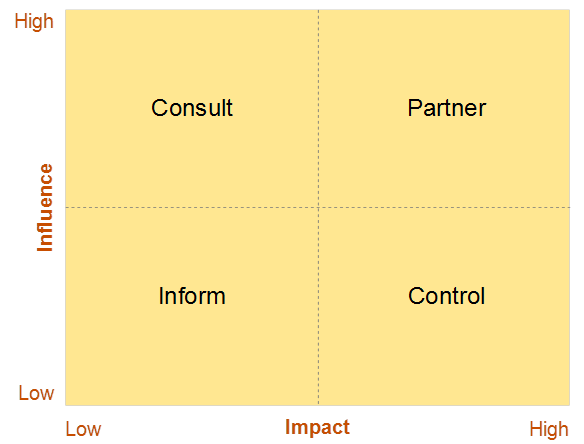 STAKEHOLDER IMPACT / INFLUENCE Plot your key stakeholders on the chart below to identify the type of engagement they will require throughout the change.