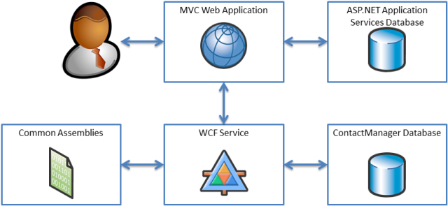 Note: While the ASP.NET MVC 3 web application uses the ASP.NET membership provider, all the pages within the web application allow anonymous access. This is clearly not a realistic configuration.