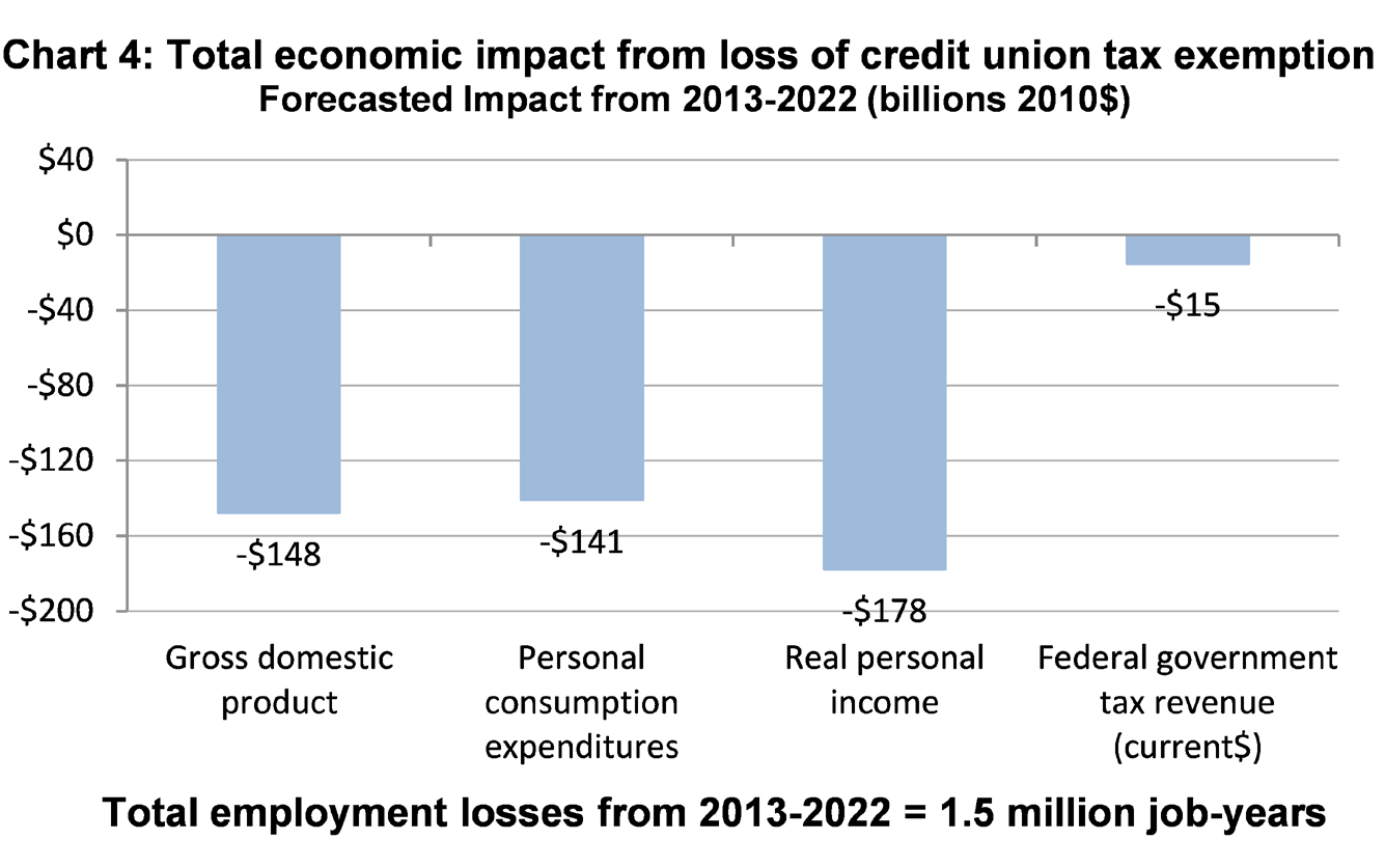 Economic impact from loss of the credit union tax exemption Inforum s Long-term Interindustry Forecasting Tool (LIFT) model was then used to estimate the broader economic impact of these consumer