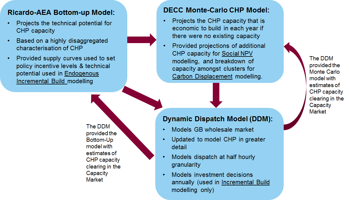 Policy Options Modelled support gas CHP uptake. This research was conducted by Ricardo-AEA, BRE and University College London. 5.