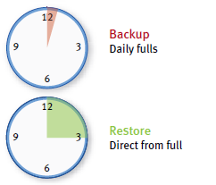 Shorten Backup/Recovery Times Avamar shrinks backups and speeds data recovery TRADITIONAL BACKUP AVAMAR BACKUP Long