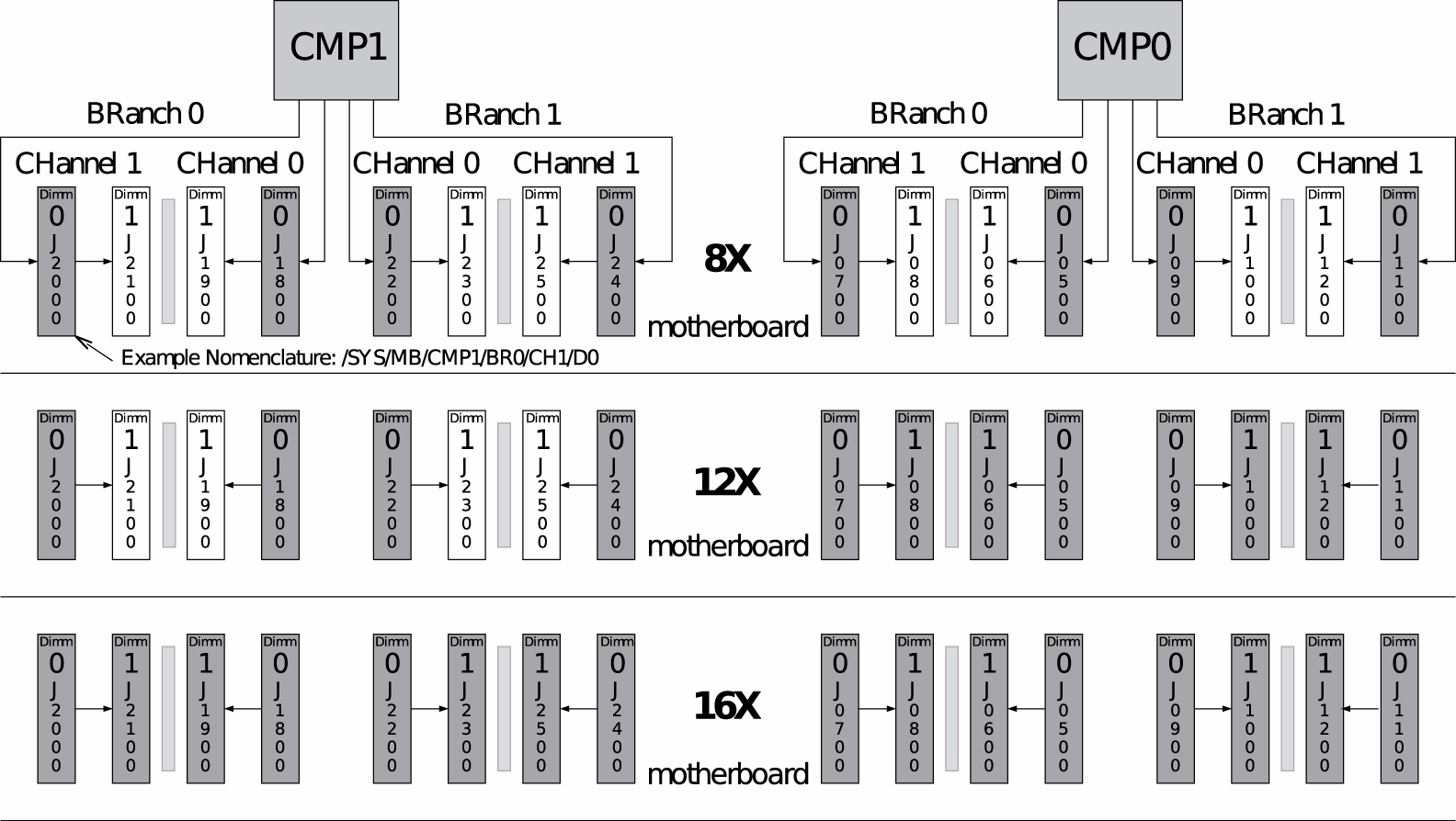 FIGURE: FB-DIMM Configuration on Motherboard (SPARC Enterprise T5240 Servers) The following figure shows the