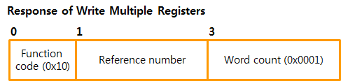 3.2 Write Multiple Registers (FC 16) 3.2.1 Request Figure 3-6 request of write multiple registers Function code of write multiple registers is 0x10.