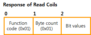4 Class 1 commands detail 4.1 Read coils (FC 1) 4.1.1 Request Function code of read coils is 0x01.