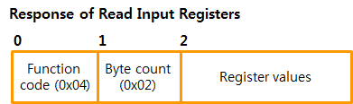 4.3 Read input registers (FC 4) 4.3.1 Request Figure 4-11 request of read input registers Function code of read input registers is 0x04.