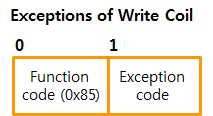 4.4 Write coil (FC 5) 4.4.1 Request / Response Function code of write coil is 0x05.
