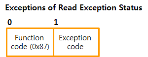 4.6 Read exception status (FC 7) Note that exception status has nothing to do with exception response.