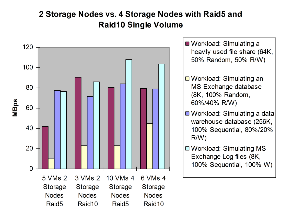 Results for MBps: With a 4-storage-nodes configuration, the simulating a heavily used file workload changed minimally when changing the nodes configuration from RAID5 to RAID10.
