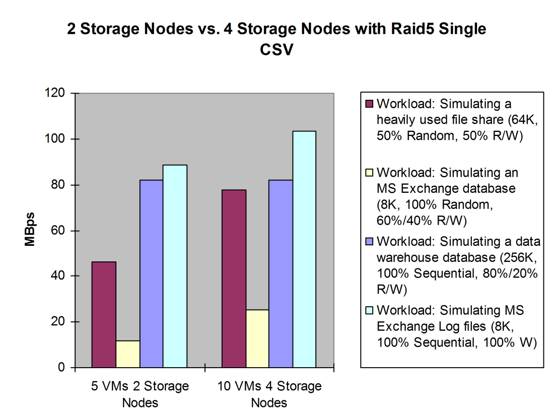 Results for MBps: The impact on MBps throughput for the workload of the simulating a data warehouse database scenario was minimal when going from 2 storage nodes to 4 storage nodes. Figure 15.