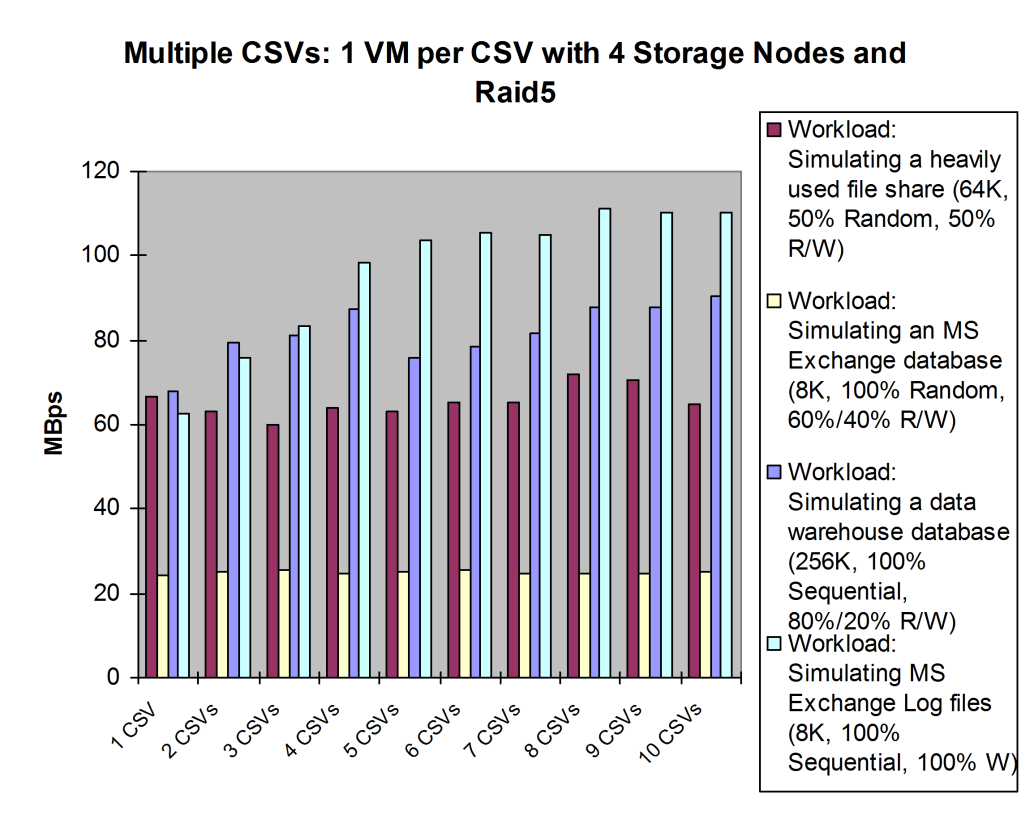 Results for MBps: The MBps throughput trend for 4 storage nodes test was flat with RAID5 configuration and 4 storage nodes