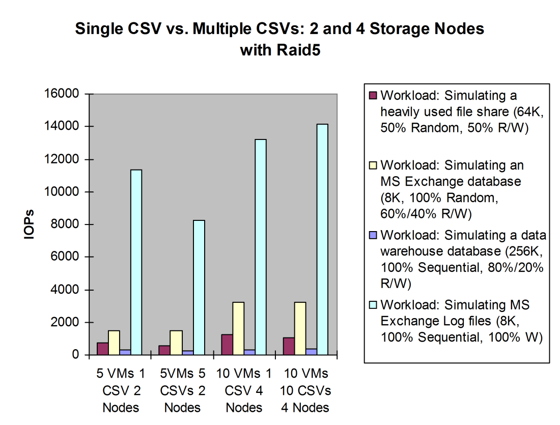 Single CSV vs. multiple CSVs on 4 P4500 cluster nodes with RAID5 Results for number of IOPs: The simulating a heavily used file test performed better on the single CSV.