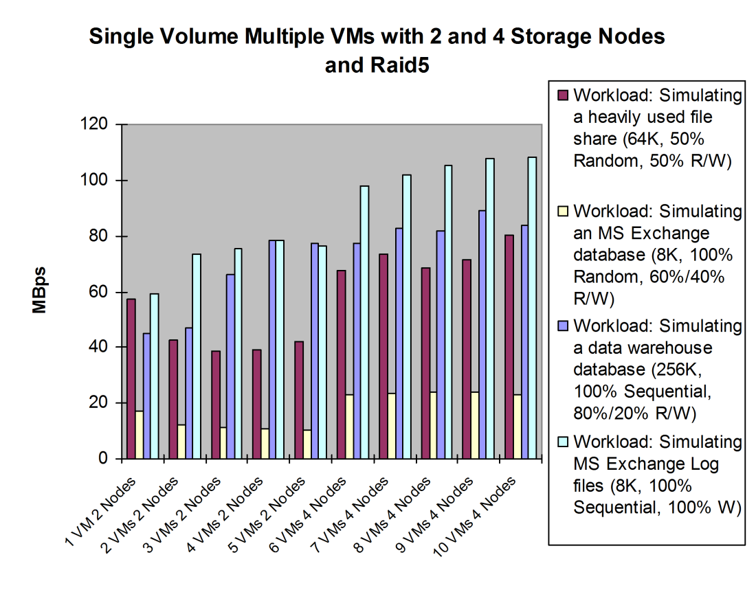 Results for MBps: The MBps throughput for the 2-storage-nodes test was flat with RAID5 configuration.