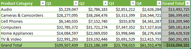4. Click out of the column to see the newly formatted cells. The Sales Amount cells are highlighted green based on the values. The highest value has the longest bar.
