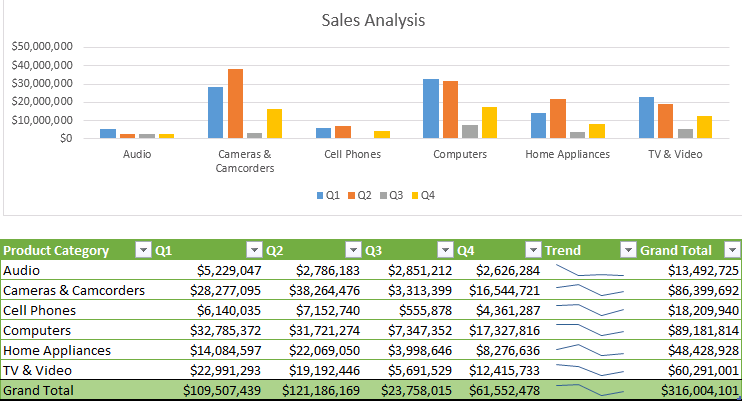 8. Double-click Chart Title and rename it Sales Analysis.