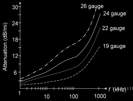 1. Use Figure 3.47 and Figure 3.50 to explain why the bandwidth of twisted-wire pairs and coaxial cable decreases with distance. Figure 3.47 figure 3.