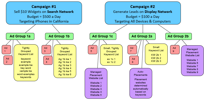 9. Ad Group Segmentation Similarly to campaign segmentation, properly structuring your ad groups will help you keep tight control on traffic, allowing you to optimize bids better and keep on top of