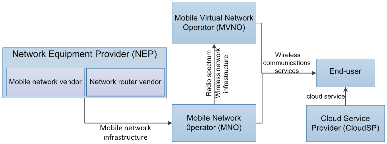 Figure 14: The value network of