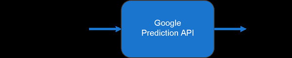Google Prediction API as a simple example