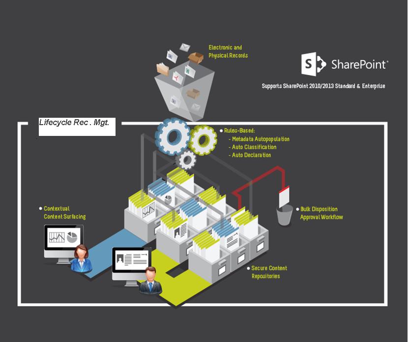 SharePoint s ECM/RM model will support a cradle-to-the-grave RM