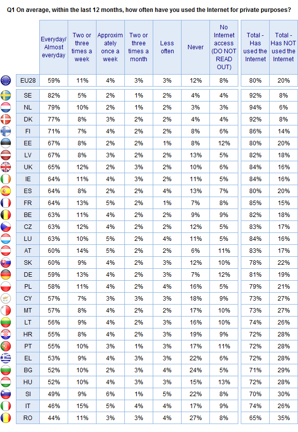 FLASH EUROBAROMETER In all but three Member States, over 50% of respondents say that they used the Internet every day or almost every day, with the highest proportions in Sweden (82%), the