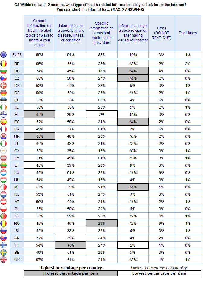 FLASH EUROBAROMETER In most Member States, a relatively low proportion of respondents mention having looked for information to get a second opinion after visiting their doctor, with the