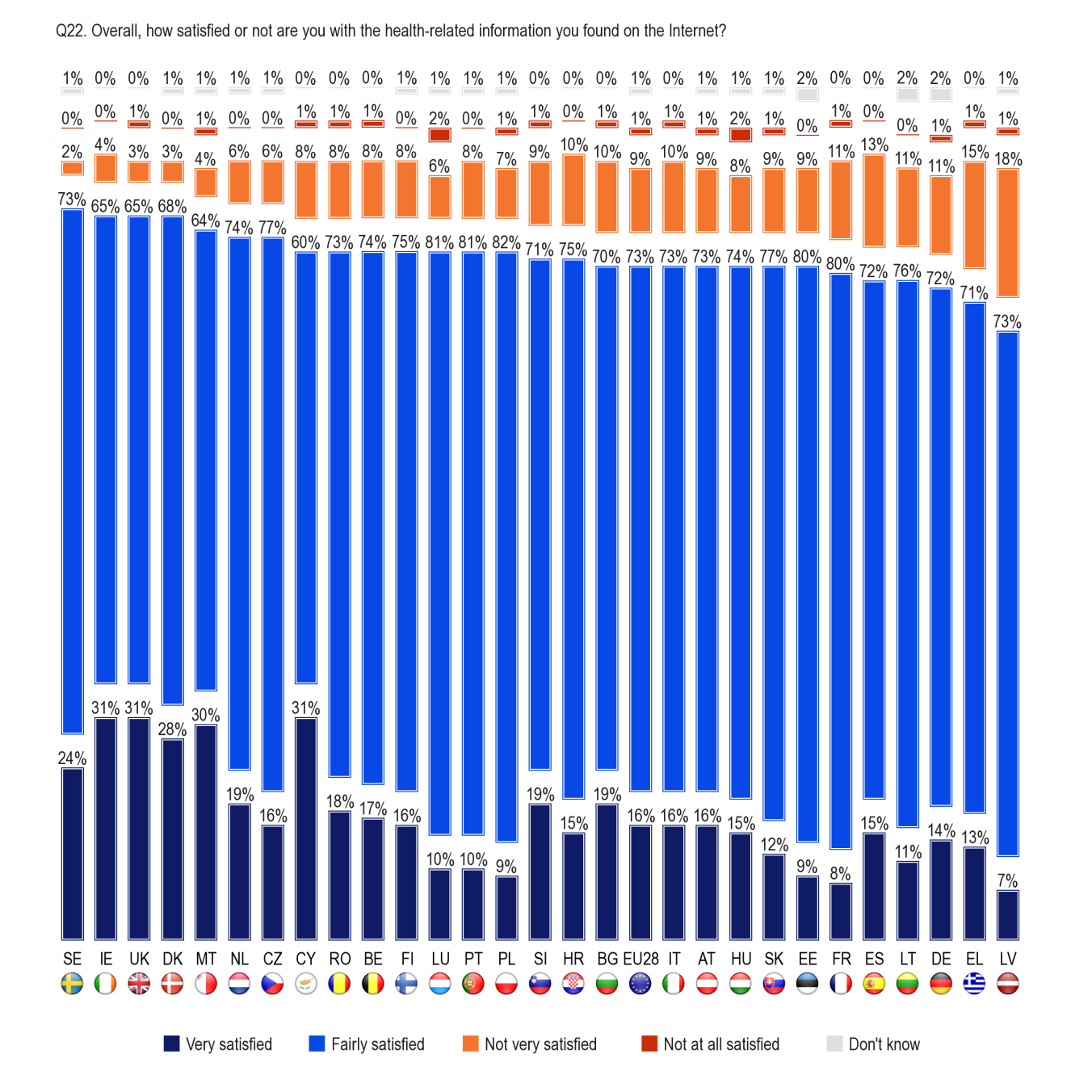FLASH EUROBAROMETER Base: Respondents that used the Internet to search for health-related information within the last 12 months (N=15598) According to the socio-demographic data: No significant