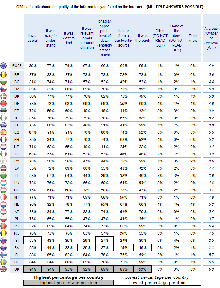 FLASH EUROBAROMETER Base: Respondents that used the Internet to