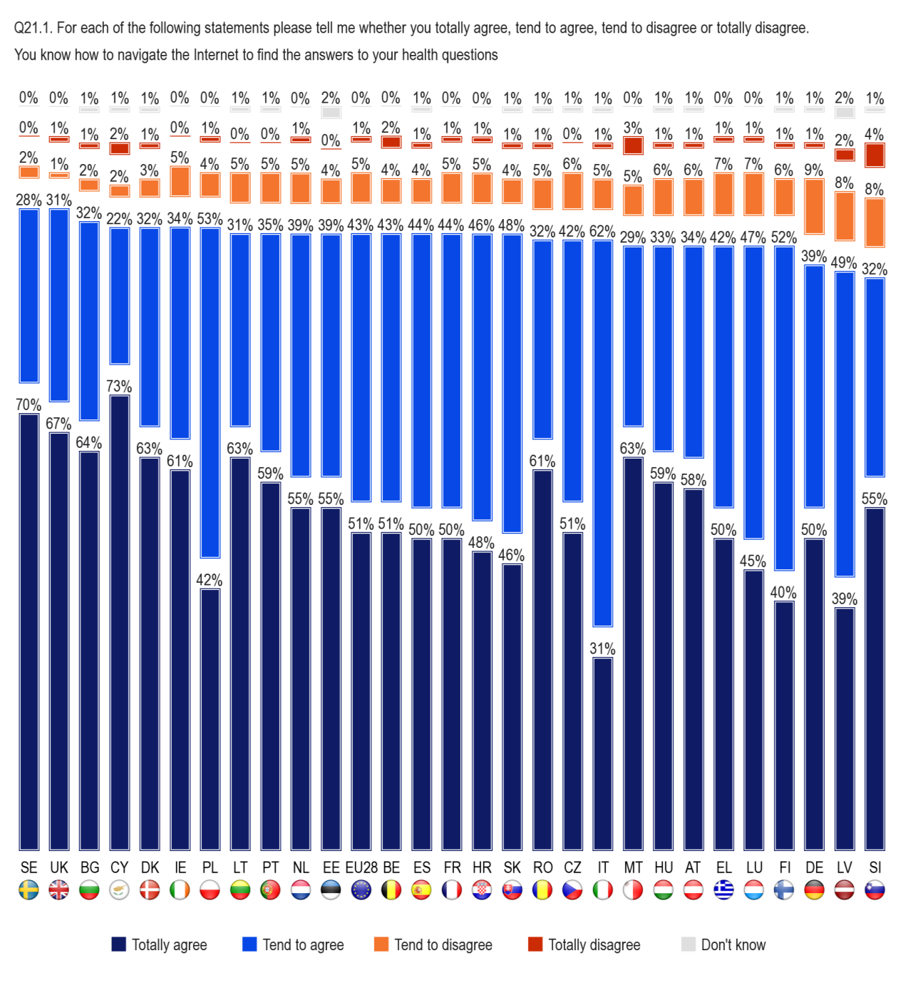 FLASH EUROBAROMETER In all but three Member States, more than nine out of ten respondents agree that they know how to navigate the Internet to find answers to their health-related questions, with the