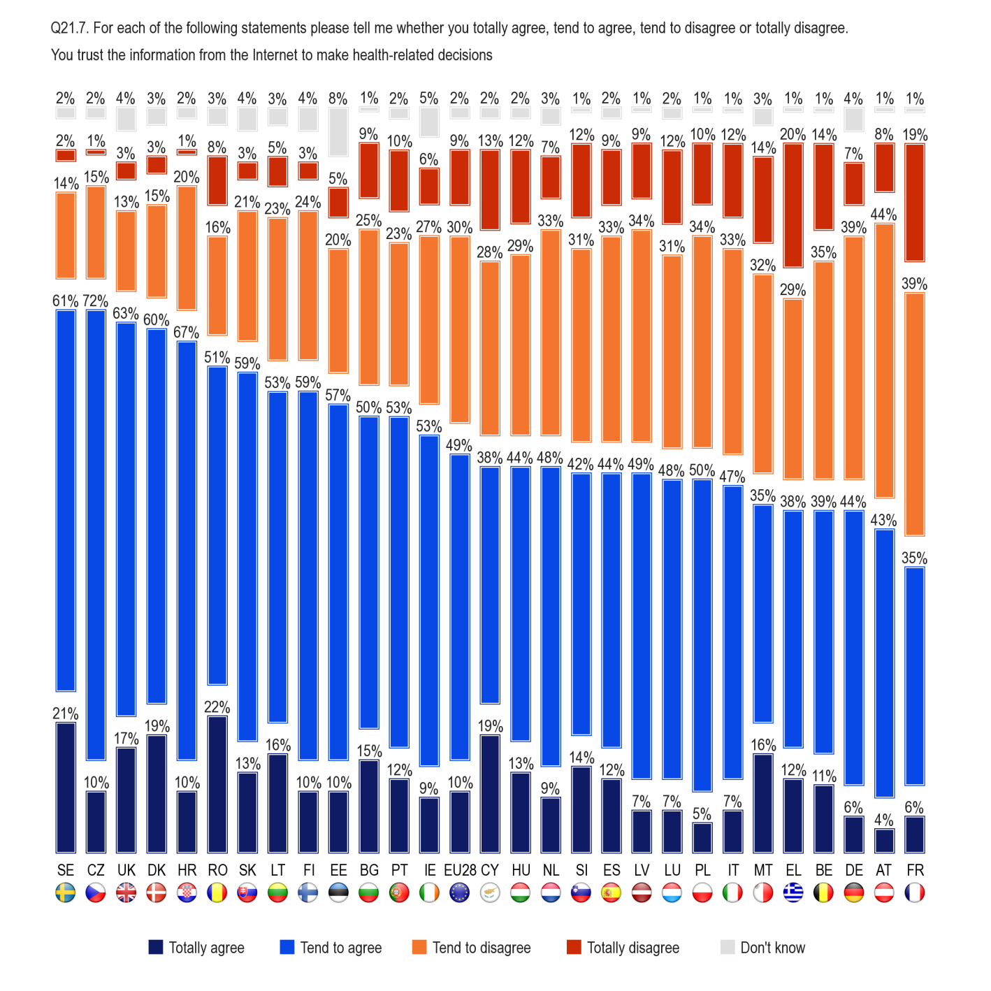 FLASH EUROBAROMETER In 13 Member States, at least 60% of people agree that they can trust information from the Internet to make health-related decisions.