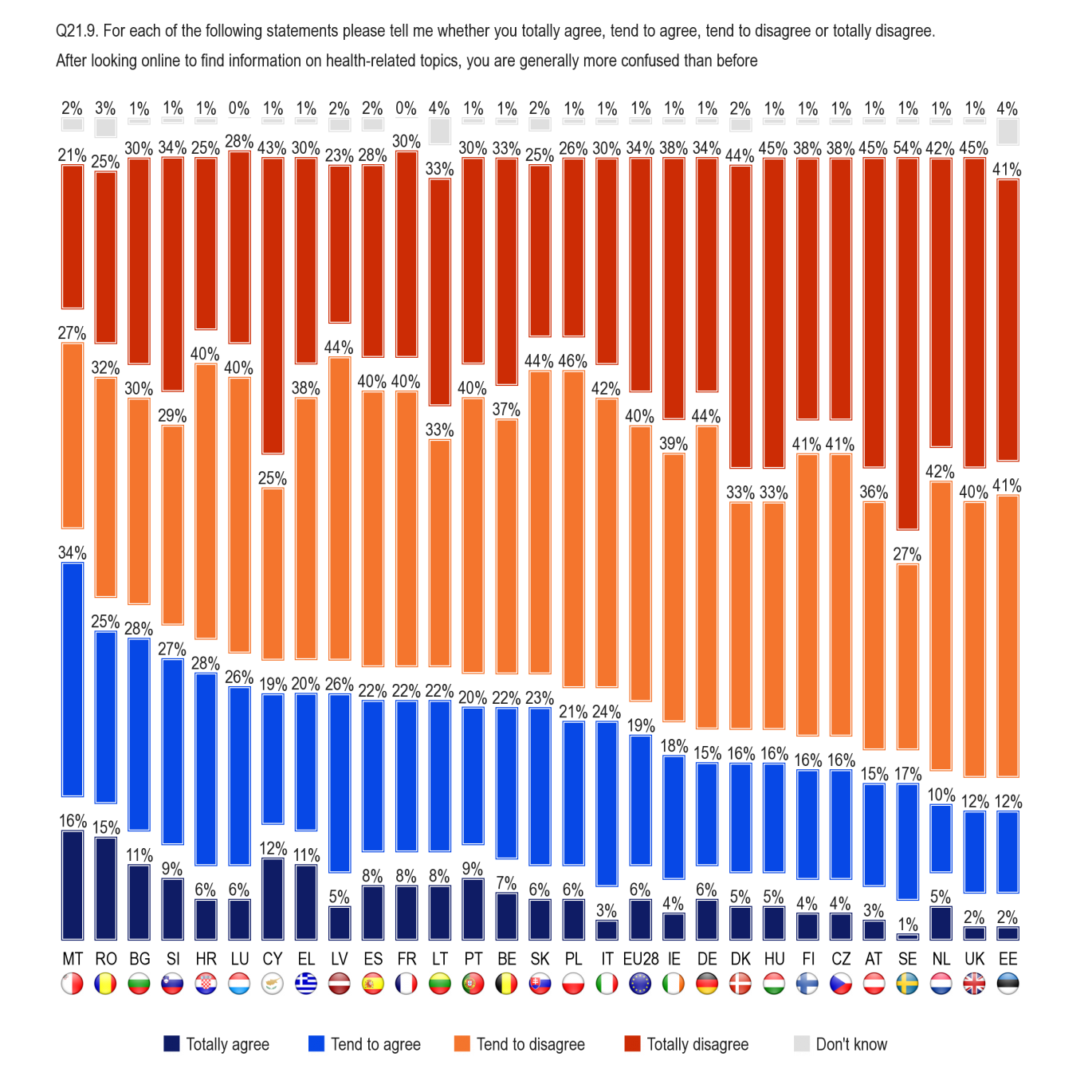 FLASH EUROBAROMETER Malta is the only country where more people agree (50%) than disagree (48%) that after looking online for health-related information, they generally feel more confused than before.