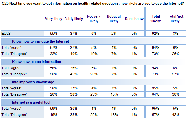 FLASH EUROBAROMETER The socio-demographic data show that: Respondents who say they know how to navigate the Internet to find health-related information are more likely to say that they would probably