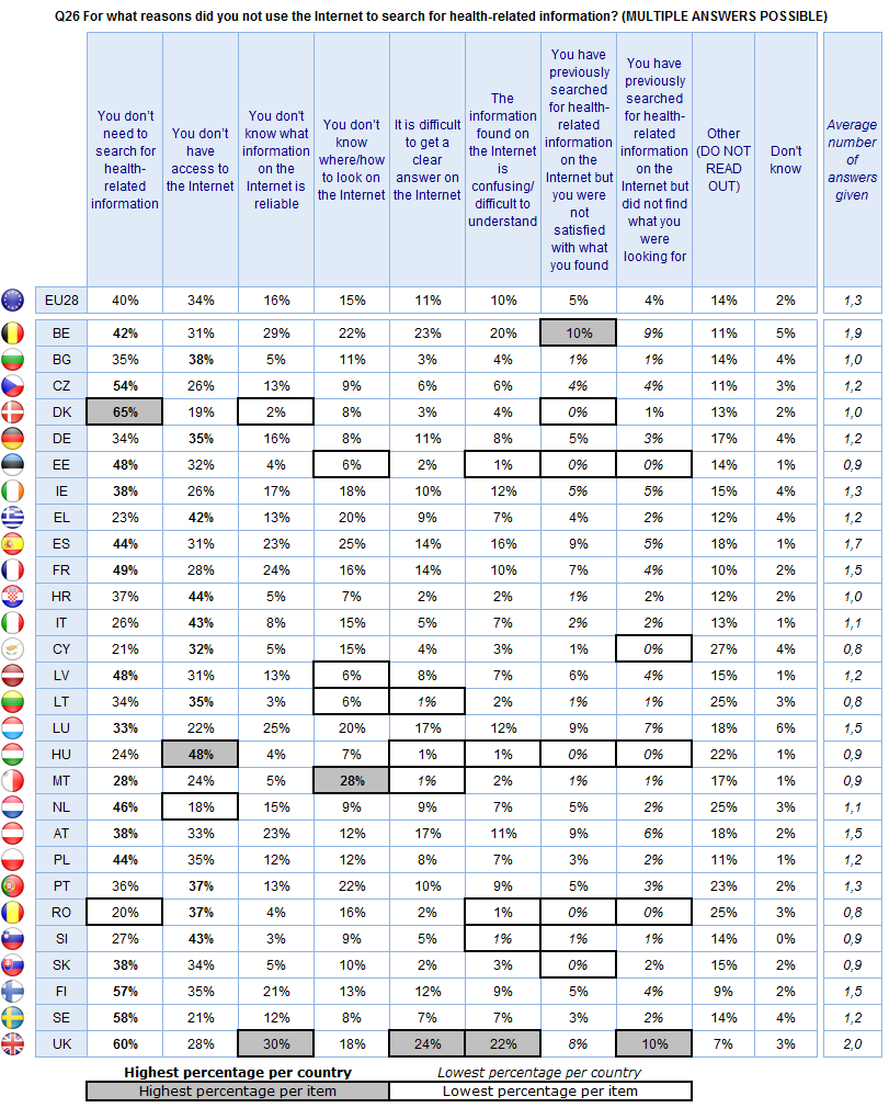 FLASH EUROBAROMETER Base: Respondents who did not use the Internet to search for health-related information within the last 12 months (N=10884) The socio-demographic information shows that: Among