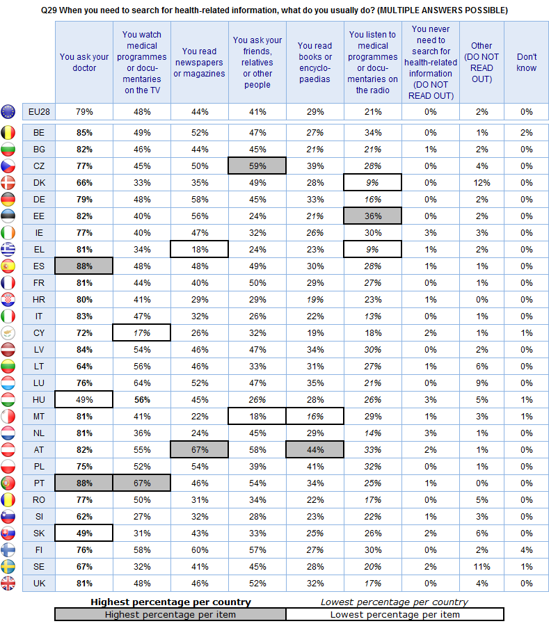 FLASH EUROBAROMETER People in the Czech Republic (59%) and Austria (58%) are the most likely to ask friends, relatives or other people, while those in Malta (18%), Estonia (24%) and Greece (24%) and