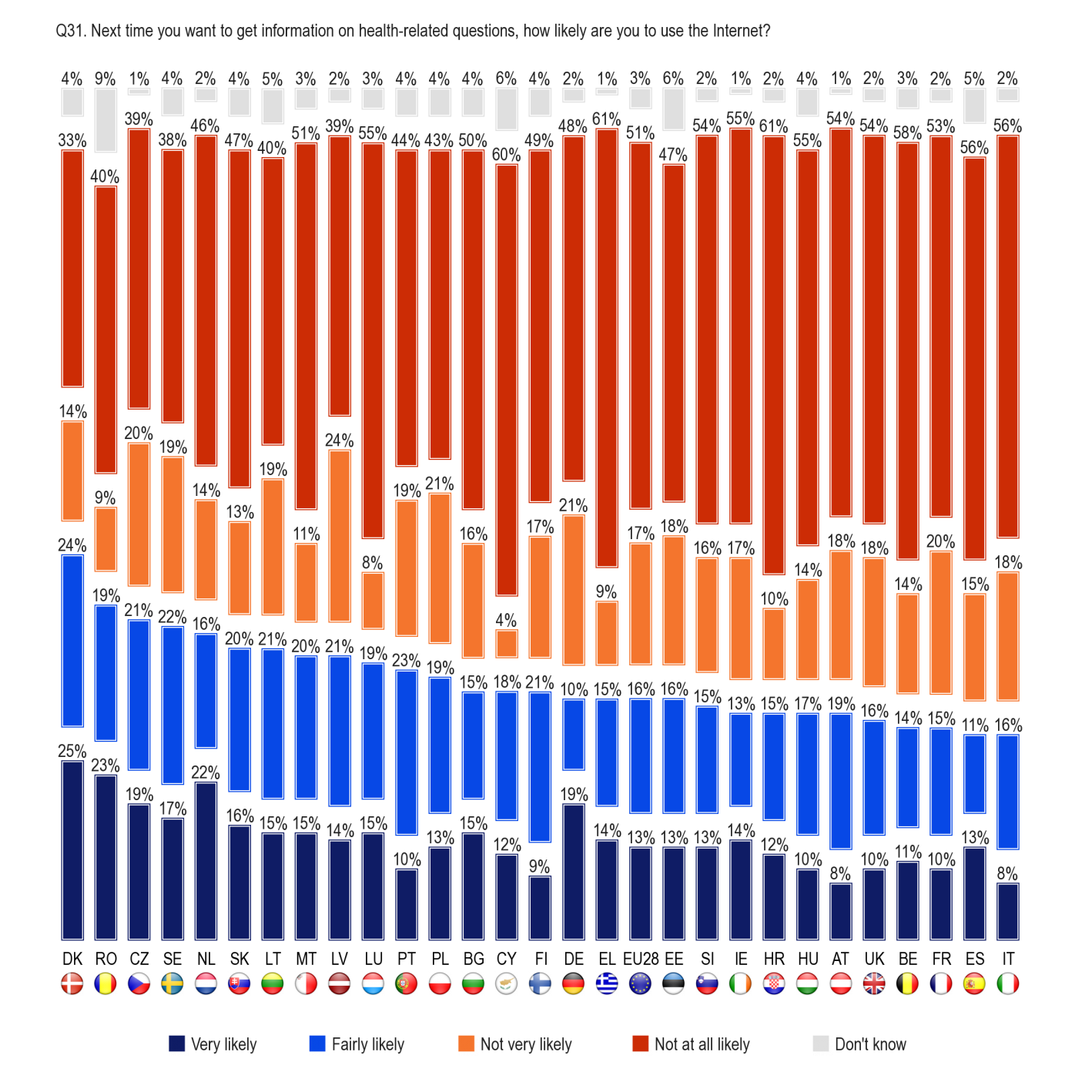 FLASH EUROBAROMETER Base: Respondents who did not use the Internet to search for health-related information within the last 12 months (N=10884) The socio-demographic data show that: Among respondents