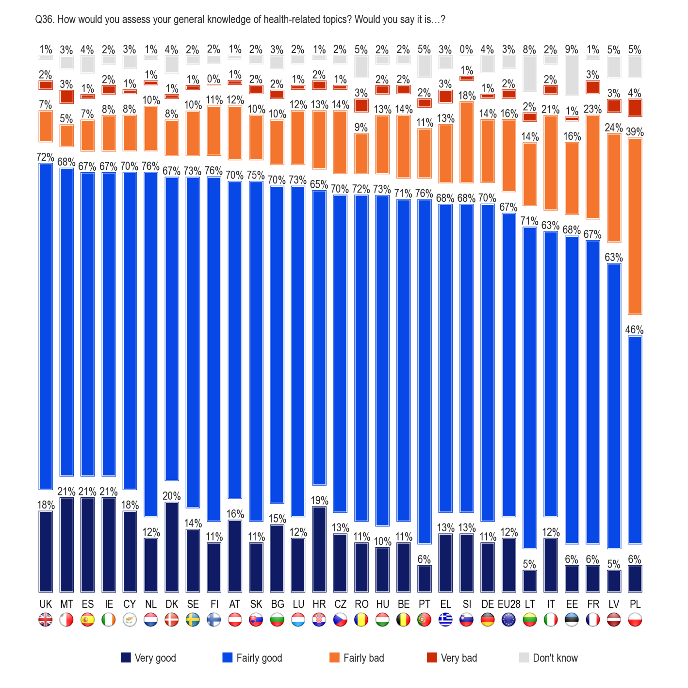 FLASH EUROBAROMETER In 22 out of 28 Member States, over 80% of people feel that they have good knowledge of health-related topics.