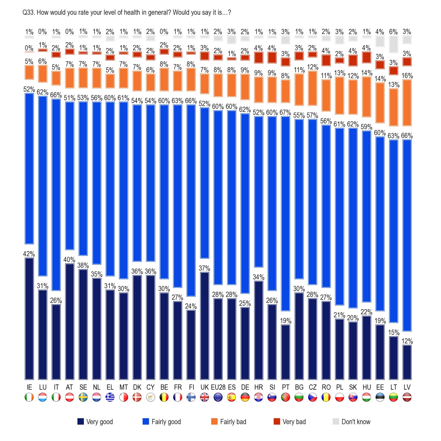 FLASH EUROBAROMETER In 13 Member States, at least 90% of people consider their level of health in general as good.