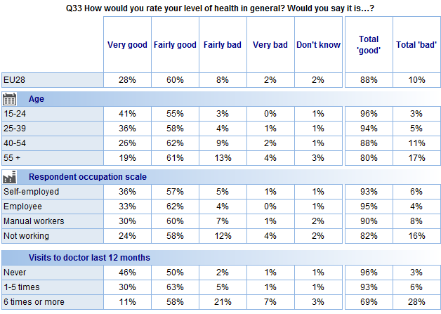 FLASH EUROBAROMETER The socio-demographic data show that: Almost all 15-24 year-olds (96%) say their health is good, compared to 80% of people aged 55 and over.