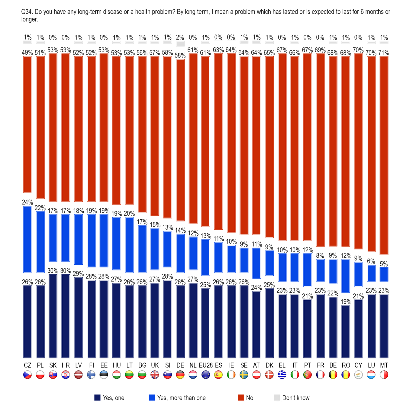 FLASH EUROBAROMETER In 13 countries, at least four out of ten respondents say that they have at least one longterm health problem.