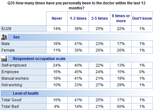 FLASH EUROBAROMETER The socio-demographic data show that: Women are somewhat more likely than men (88% vs. 81%) to say they visited their doctor at least once within the last year.
