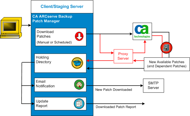 How CA ARCserve Backup Patch Manager Works Download Patches CA ARCserve Backup Patch Manager provides the capability to download available patches and updates either directly from the CA Technologies