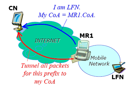 Routing optimization (RO) Between the MR and CN LFN local fixed node (in the NEMO, registered to the MR) Prefix-based Binding