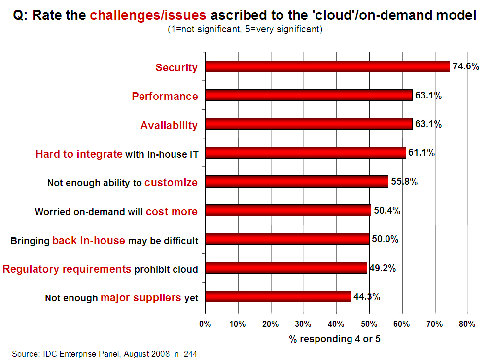 Security is the Major Issue Cloud computing often leverages: Massive scale Homogeneity