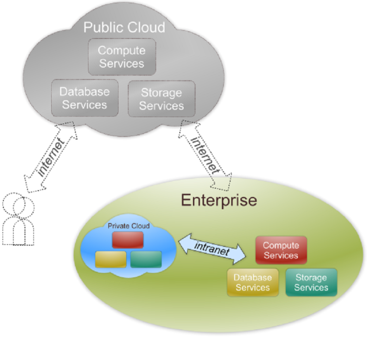 Private Cloud Infrastructure is operated solely for an organization.