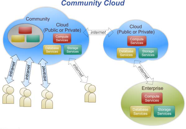 Community Cloud Supports a specific community.