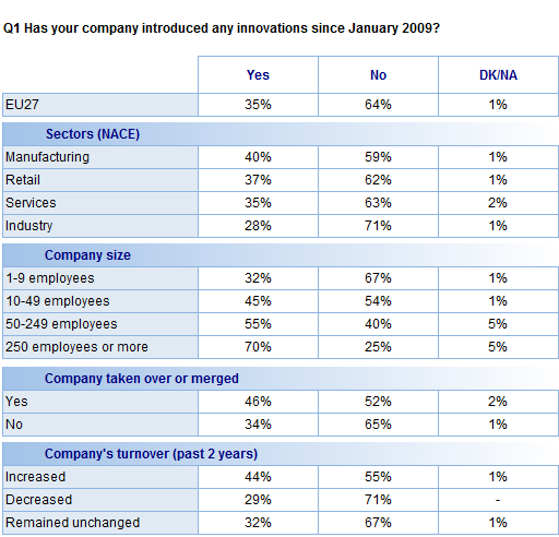 FLASH EUROBAROMETER The data also suggest that larger companies have tended to be more innovative since January 29.