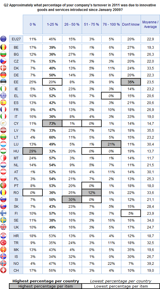 FLASH EUROBAROMETER Asked to those companies to have introduces innovation Base = 336 Looking in more detail at the different types of companies under consideration, respondents representing