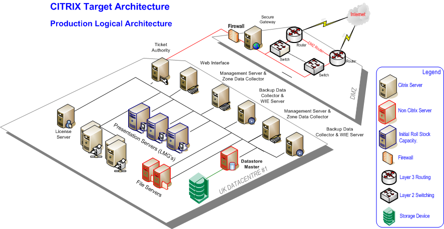 The Technical Solution Figure 2 shows the virtual machine layout for the XenApp servers and associated servers at one of two data centers located in the UK.
